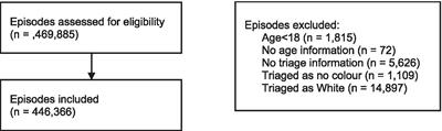 Demand for emergency services during the COVID-19 pandemic and disease burden: a case study in Portugal